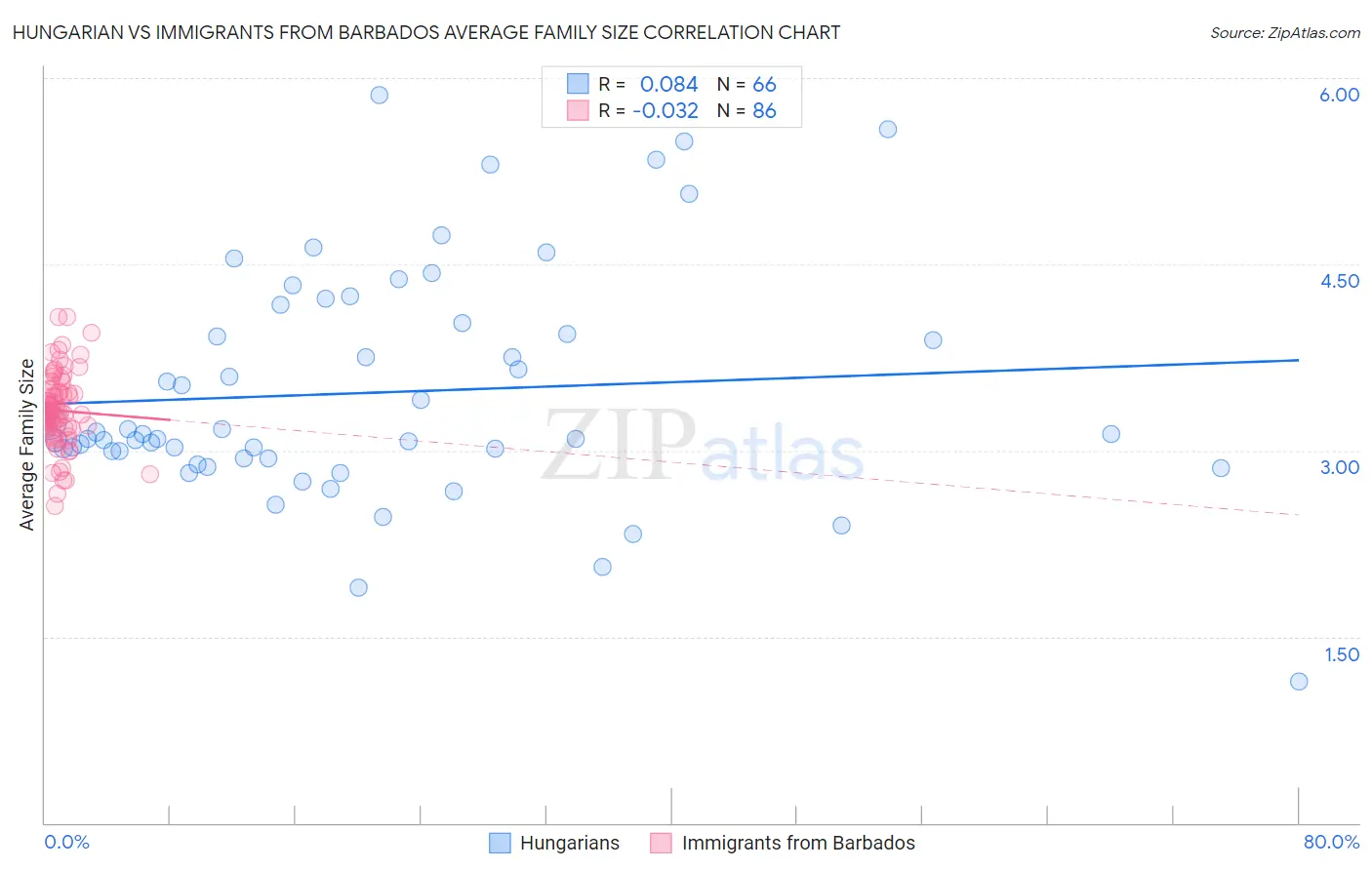 Hungarian vs Immigrants from Barbados Average Family Size