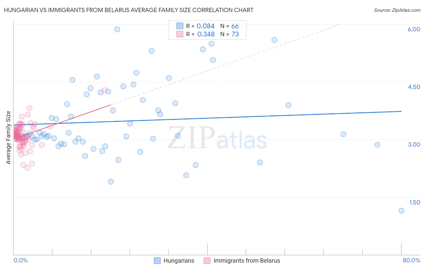 Hungarian vs Immigrants from Belarus Average Family Size