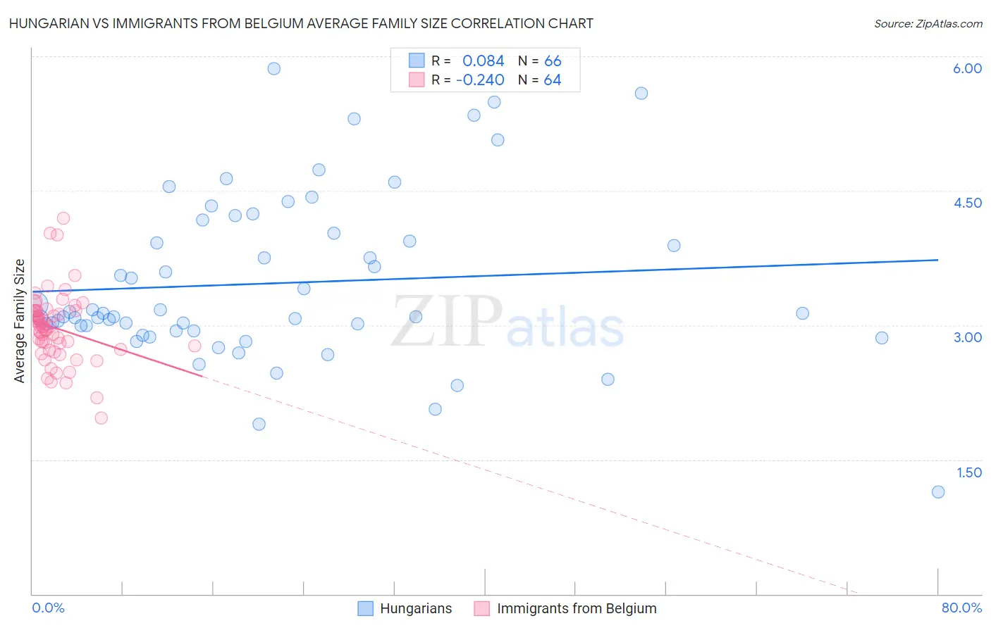 Hungarian vs Immigrants from Belgium Average Family Size