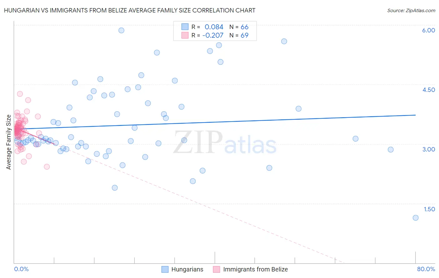 Hungarian vs Immigrants from Belize Average Family Size