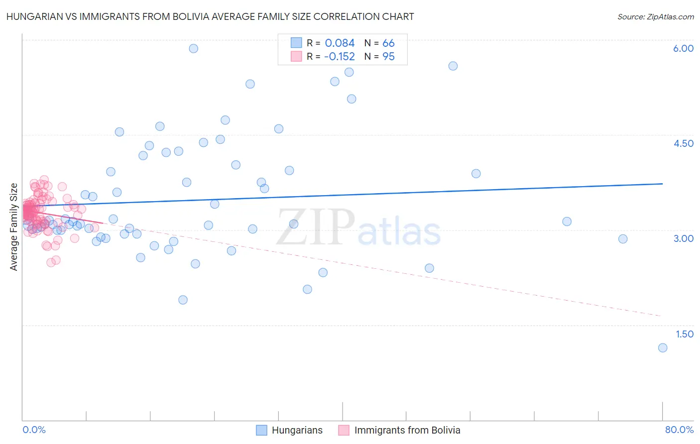 Hungarian vs Immigrants from Bolivia Average Family Size