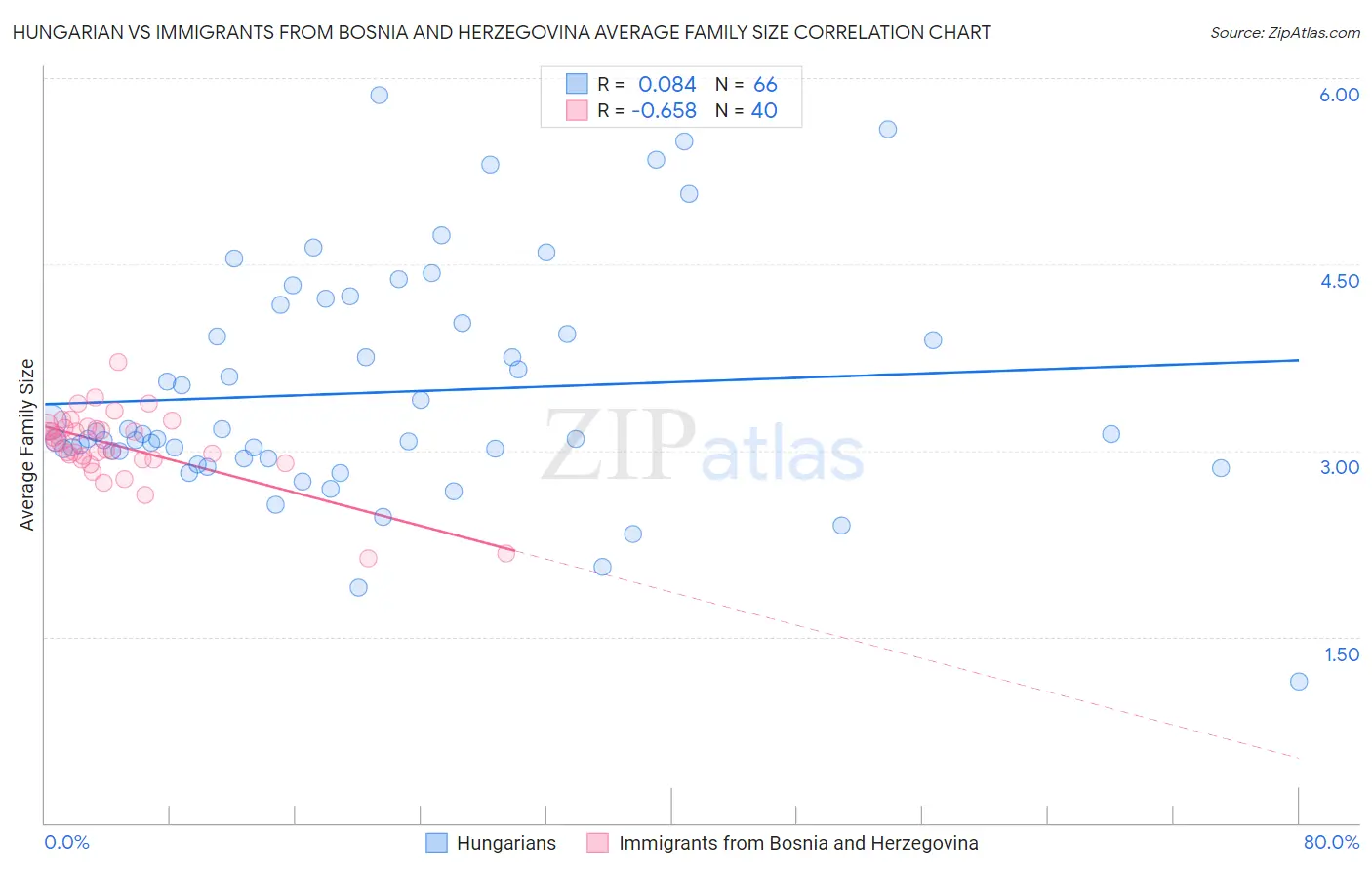 Hungarian vs Immigrants from Bosnia and Herzegovina Average Family Size