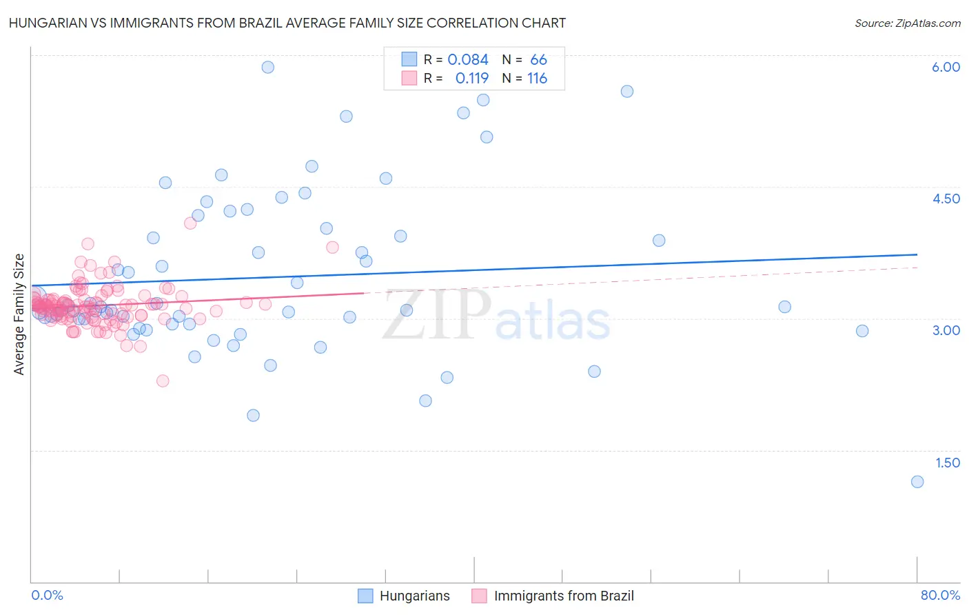 Hungarian vs Immigrants from Brazil Average Family Size