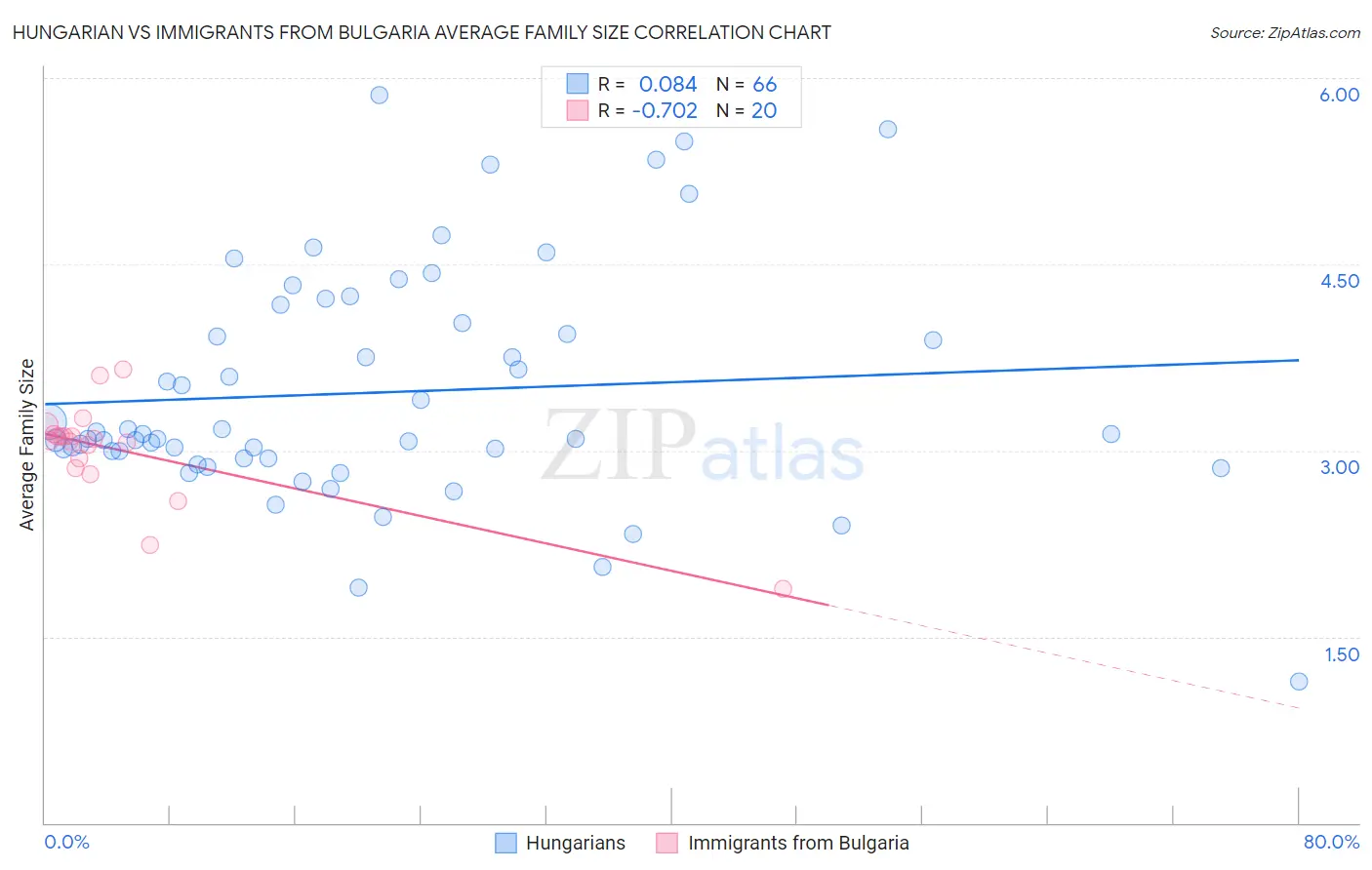 Hungarian vs Immigrants from Bulgaria Average Family Size