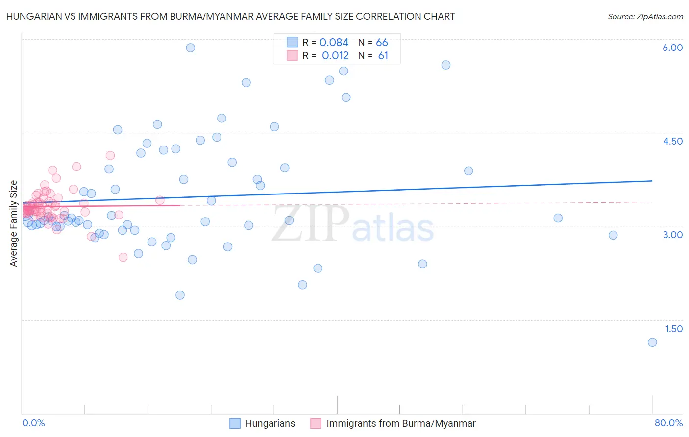 Hungarian vs Immigrants from Burma/Myanmar Average Family Size