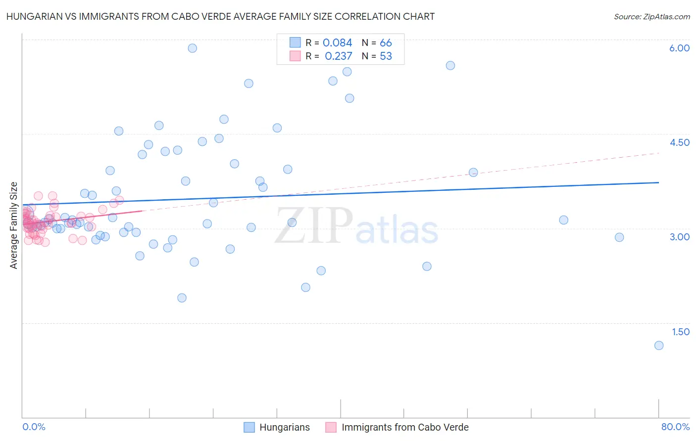 Hungarian vs Immigrants from Cabo Verde Average Family Size