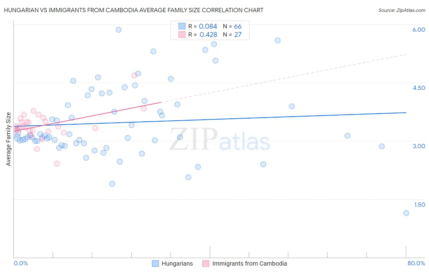 Hungarian vs Immigrants from Cambodia Average Family Size