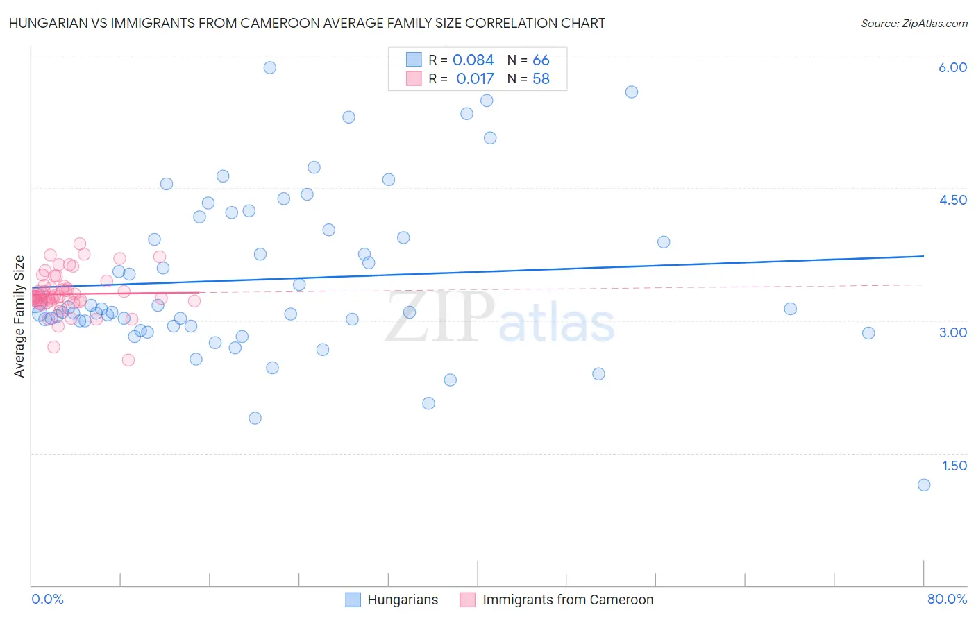Hungarian vs Immigrants from Cameroon Average Family Size