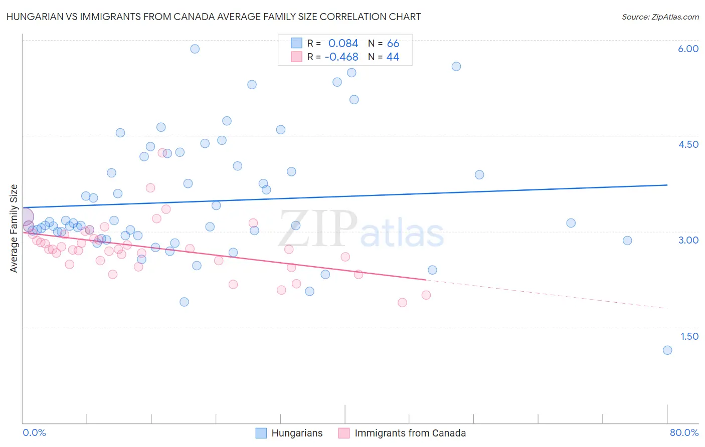 Hungarian vs Immigrants from Canada Average Family Size