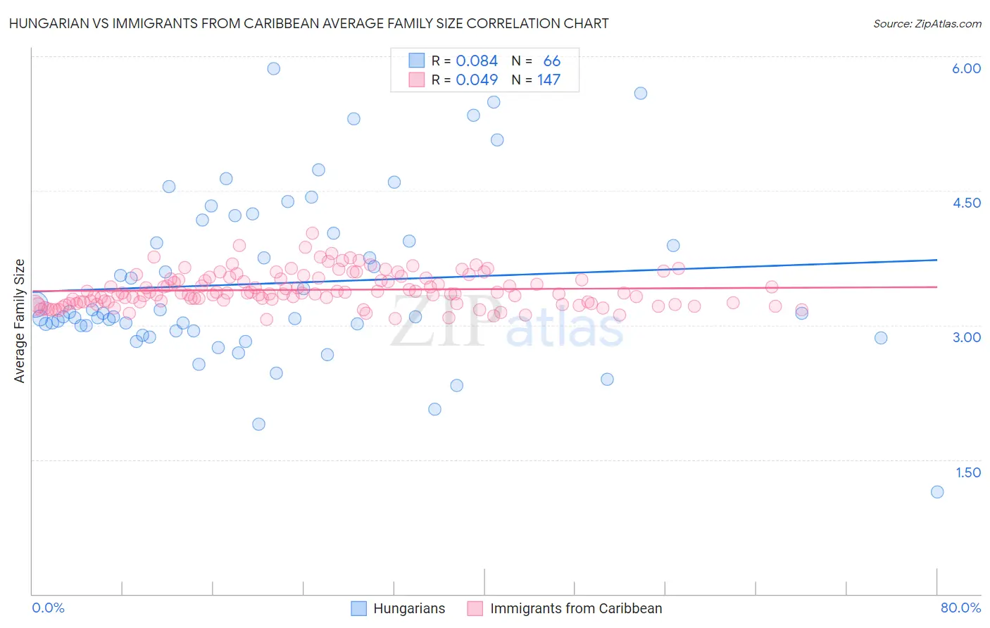 Hungarian vs Immigrants from Caribbean Average Family Size