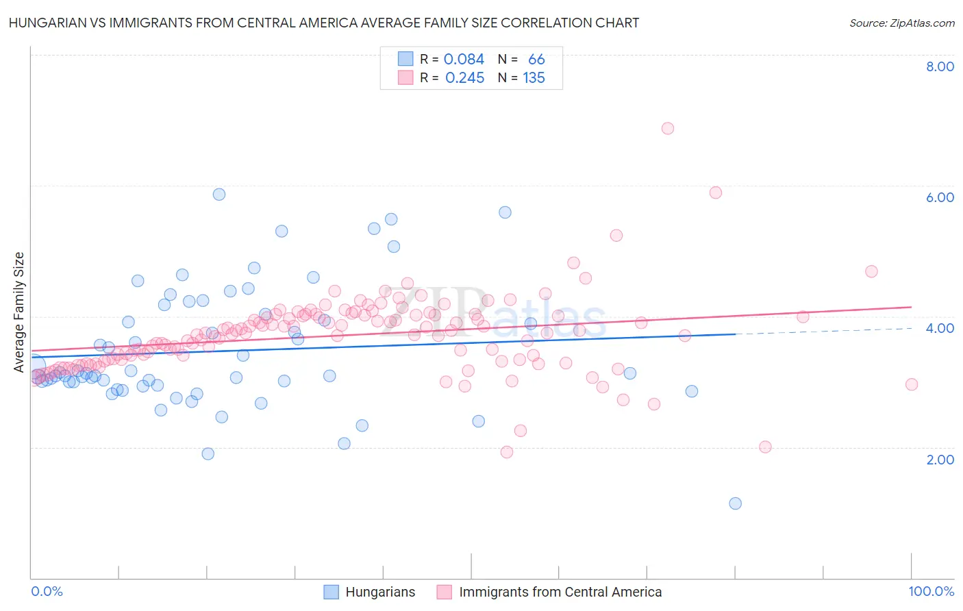 Hungarian vs Immigrants from Central America Average Family Size