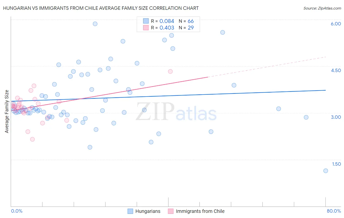 Hungarian vs Immigrants from Chile Average Family Size