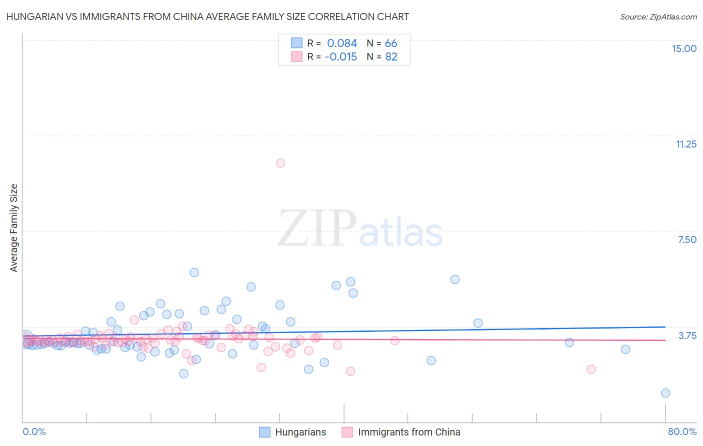 Hungarian vs Immigrants from China Average Family Size