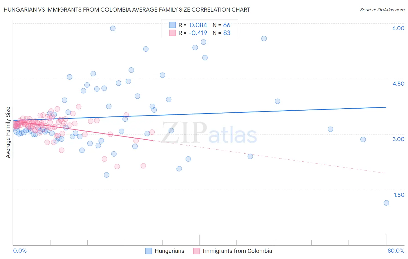 Hungarian vs Immigrants from Colombia Average Family Size