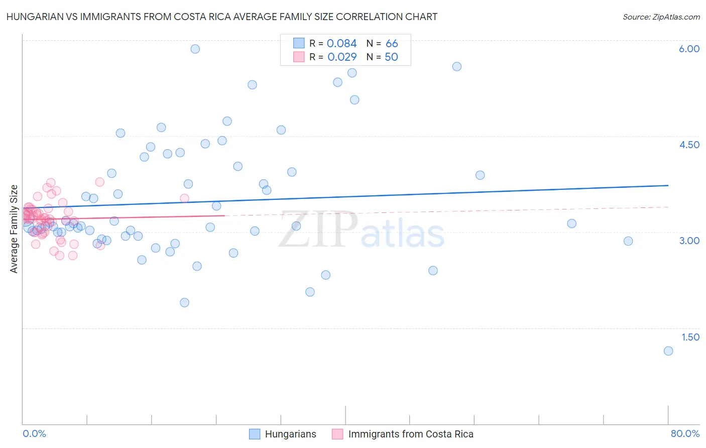 Hungarian vs Immigrants from Costa Rica Average Family Size