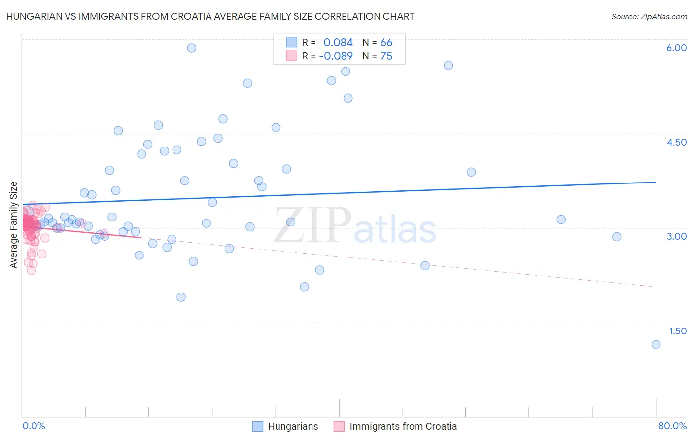 Hungarian vs Immigrants from Croatia Average Family Size