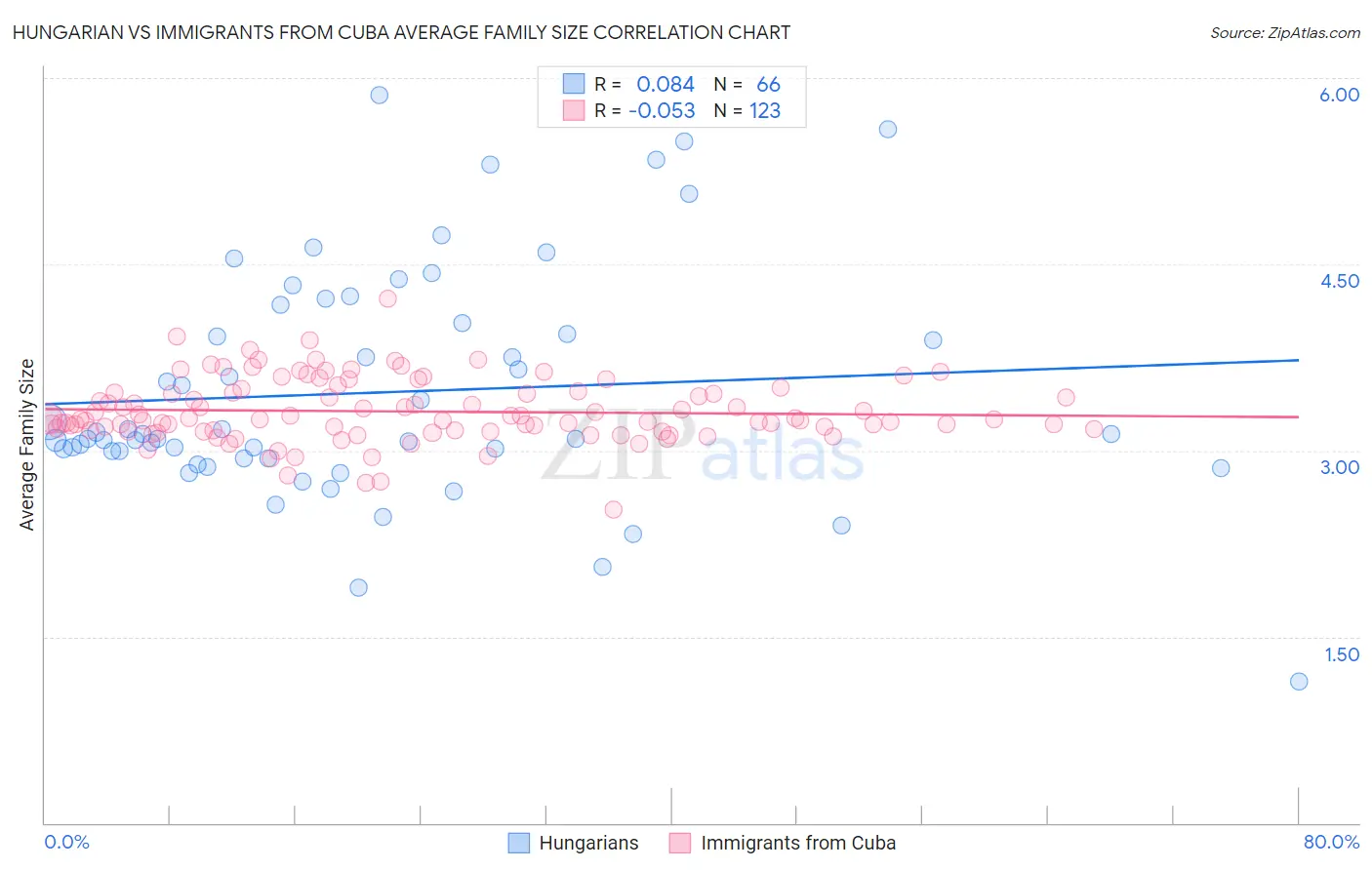 Hungarian vs Immigrants from Cuba Average Family Size