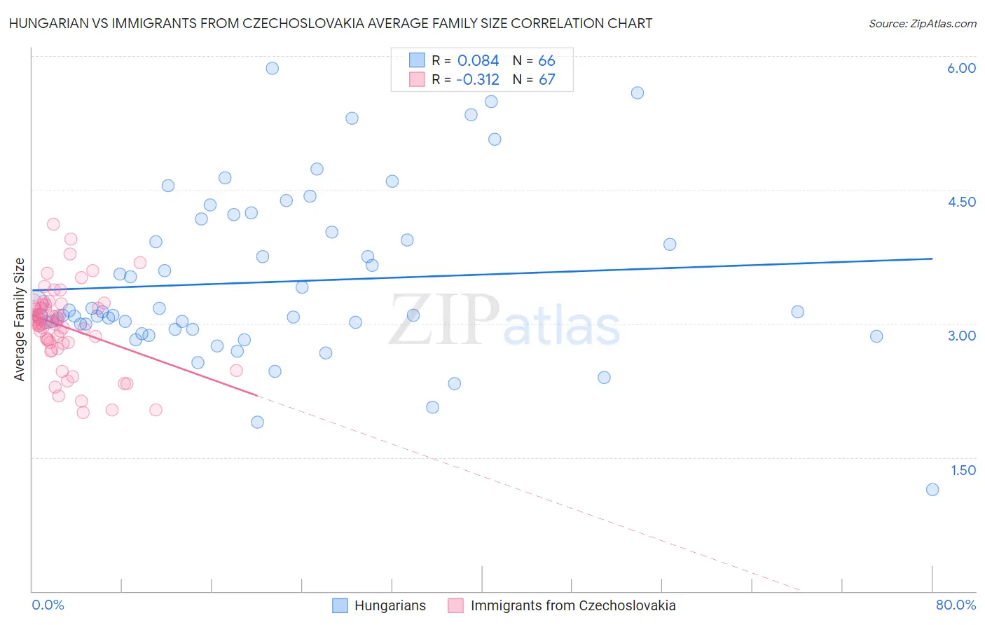 Hungarian vs Immigrants from Czechoslovakia Average Family Size