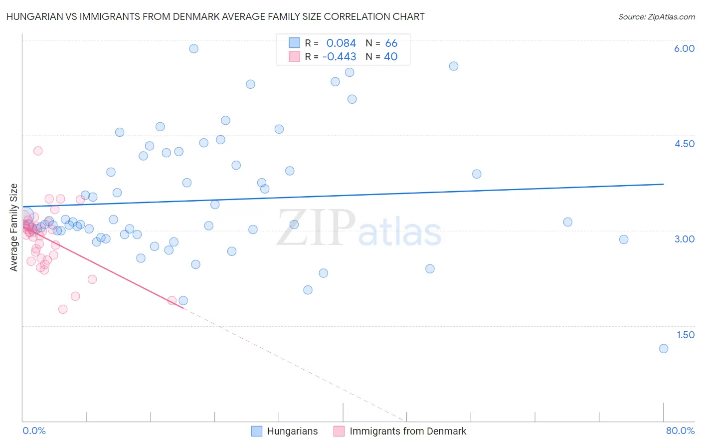 Hungarian vs Immigrants from Denmark Average Family Size