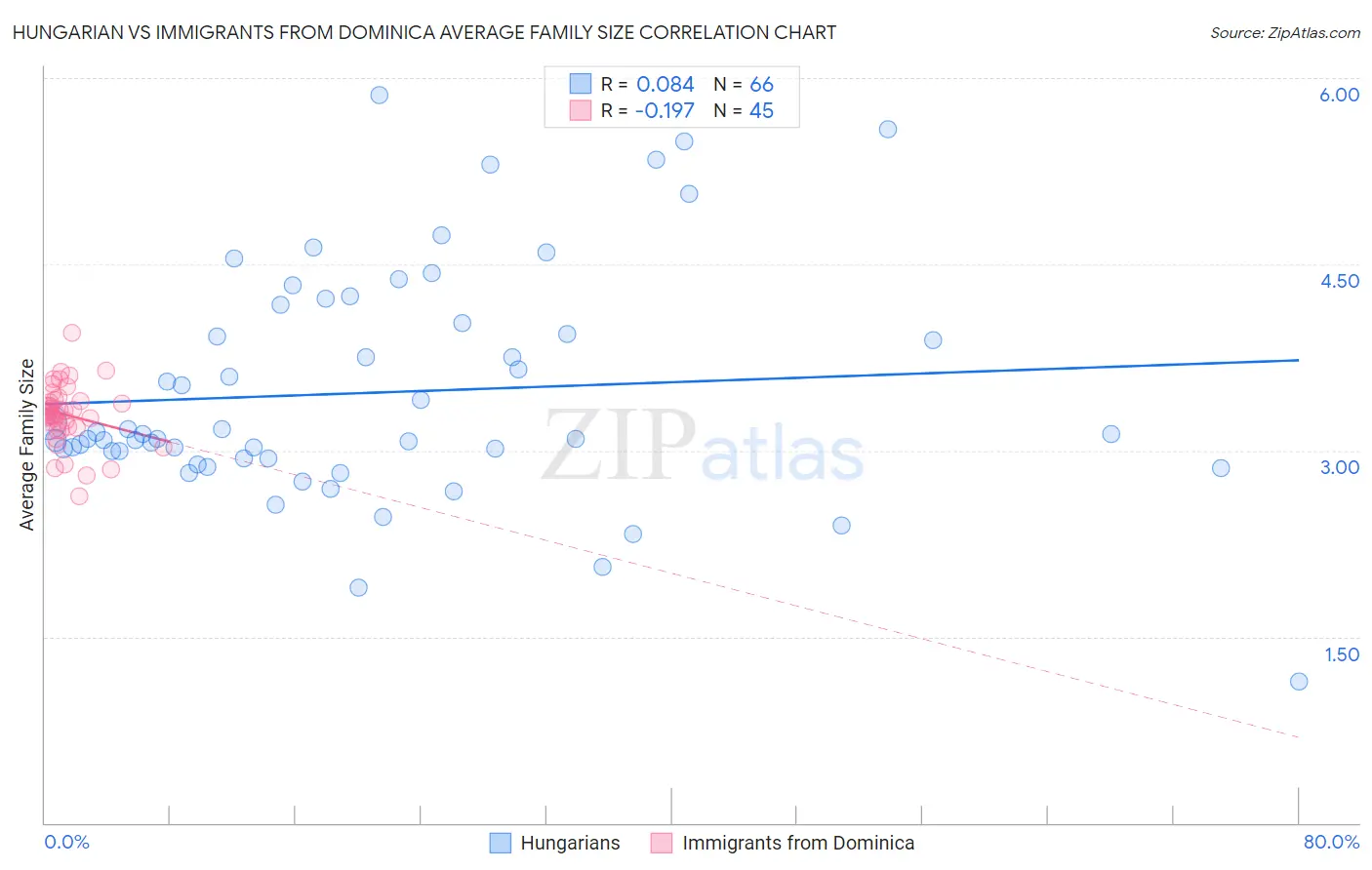 Hungarian vs Immigrants from Dominica Average Family Size