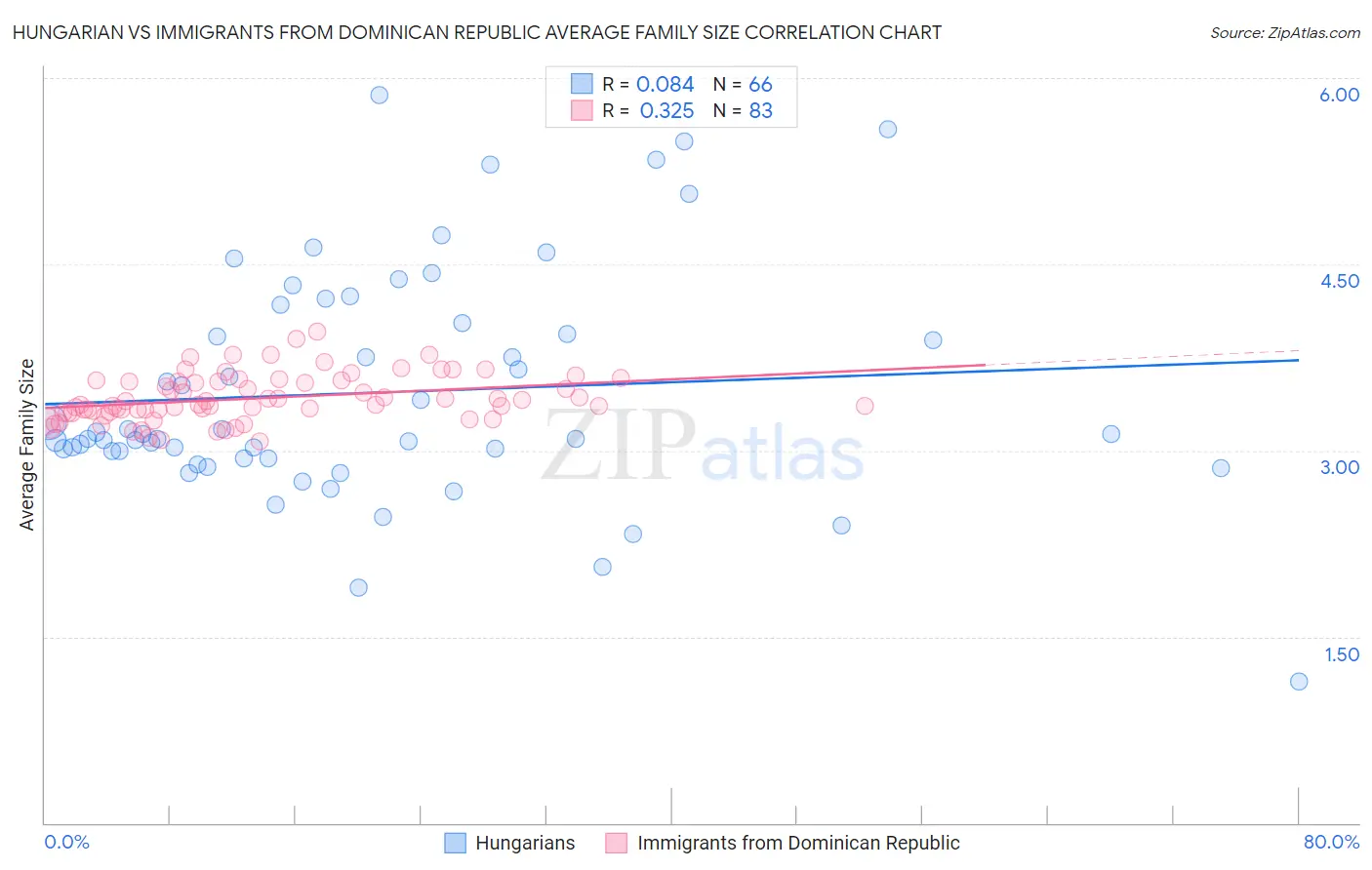 Hungarian vs Immigrants from Dominican Republic Average Family Size