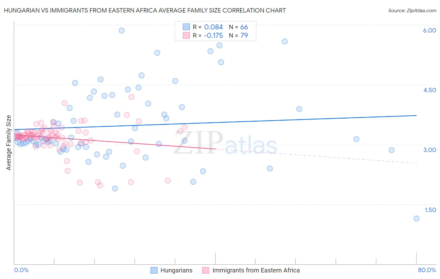 Hungarian vs Immigrants from Eastern Africa Average Family Size