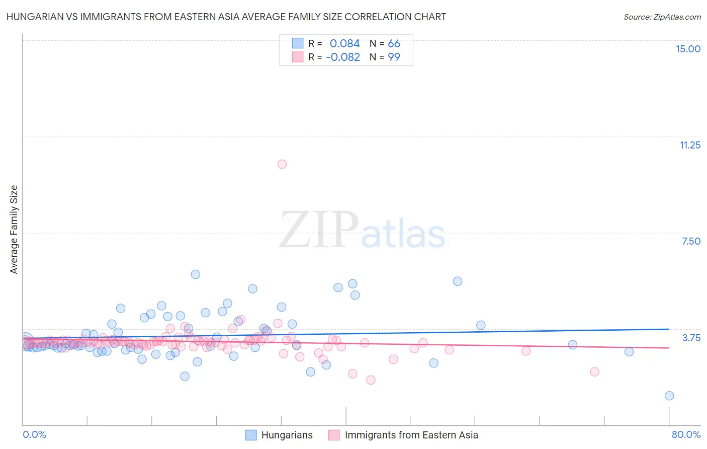 Hungarian vs Immigrants from Eastern Asia Average Family Size