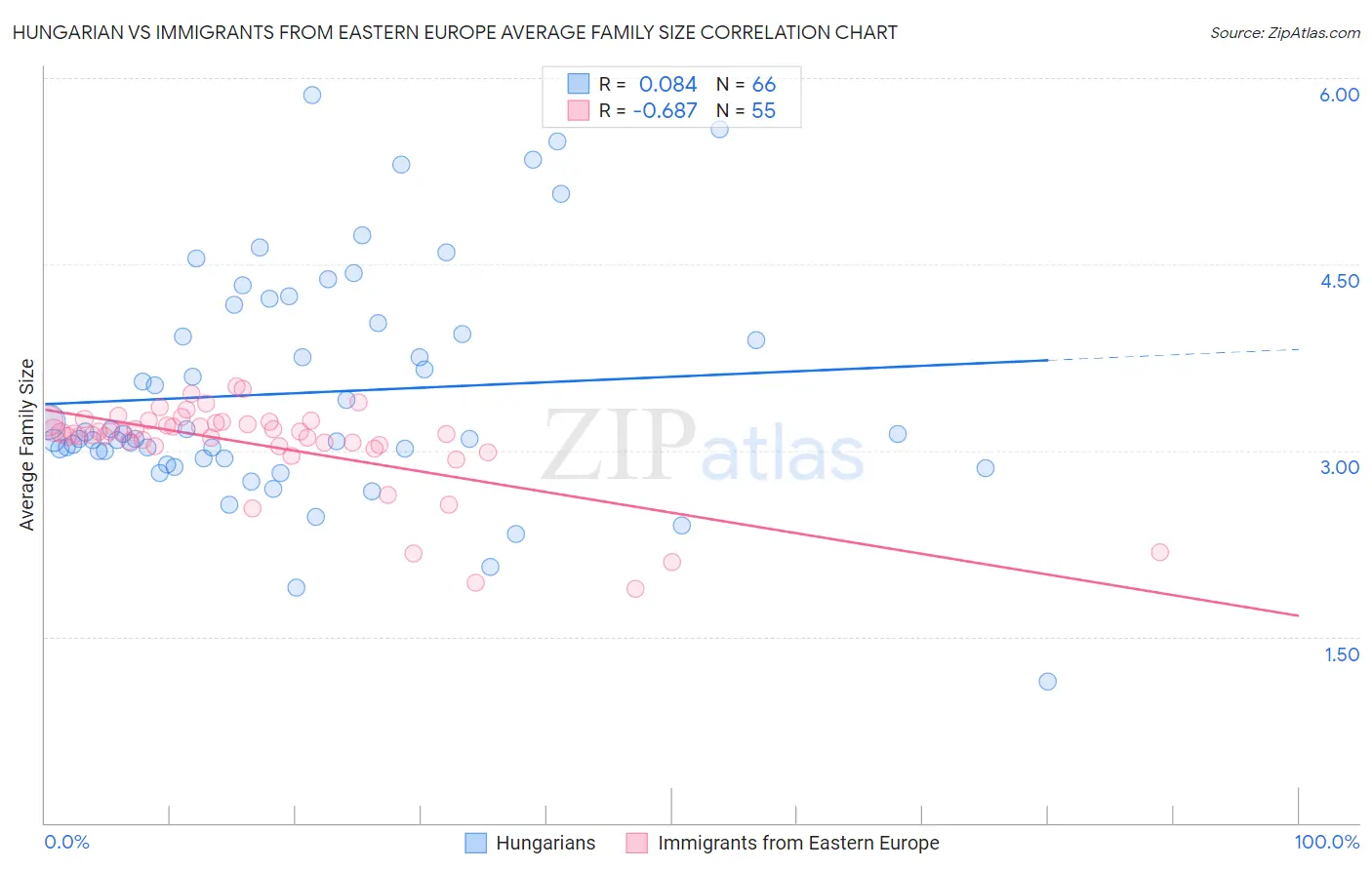 Hungarian vs Immigrants from Eastern Europe Average Family Size