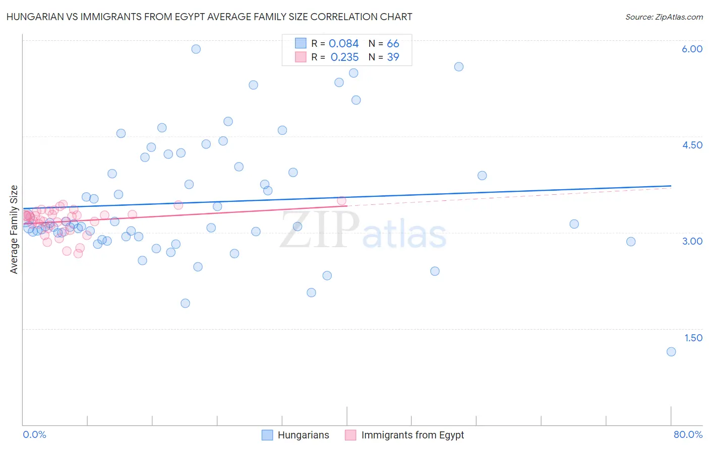 Hungarian vs Immigrants from Egypt Average Family Size