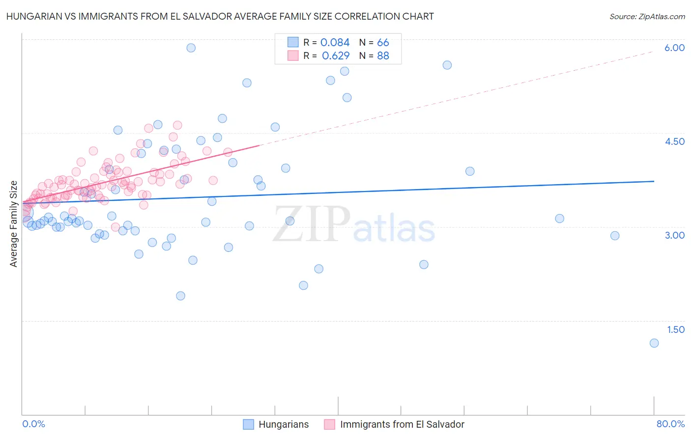 Hungarian vs Immigrants from El Salvador Average Family Size