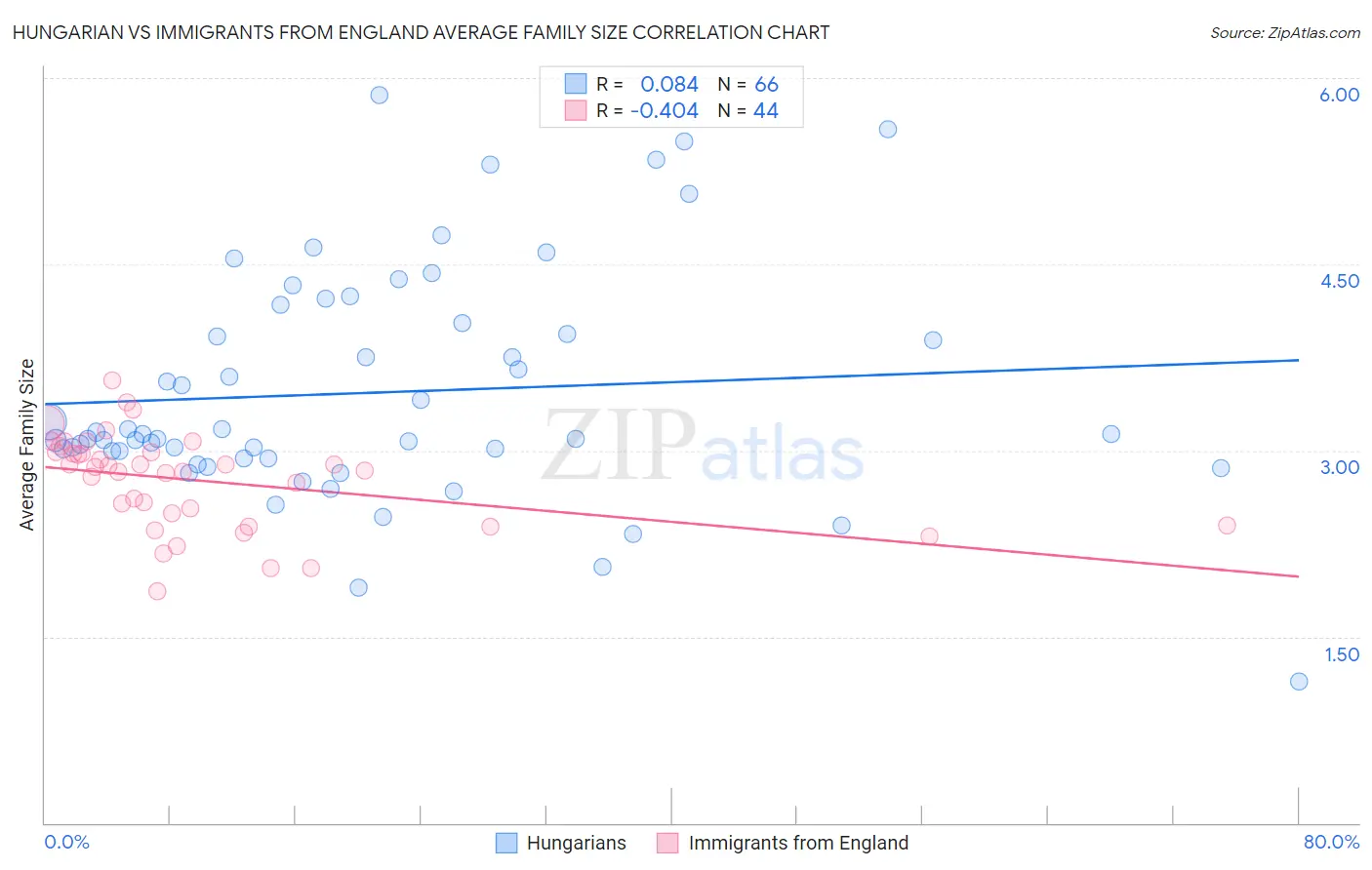 Hungarian vs Immigrants from England Average Family Size