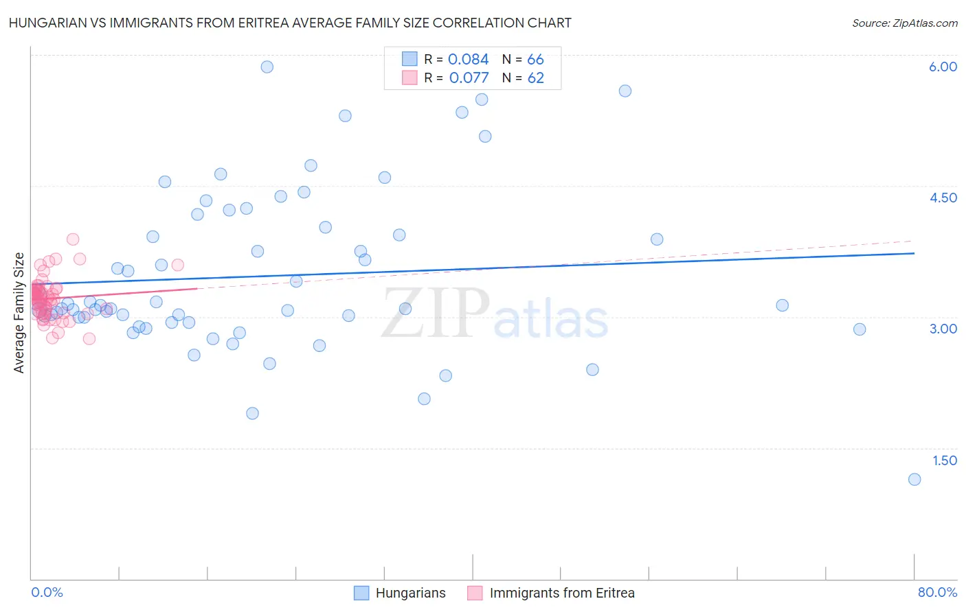 Hungarian vs Immigrants from Eritrea Average Family Size