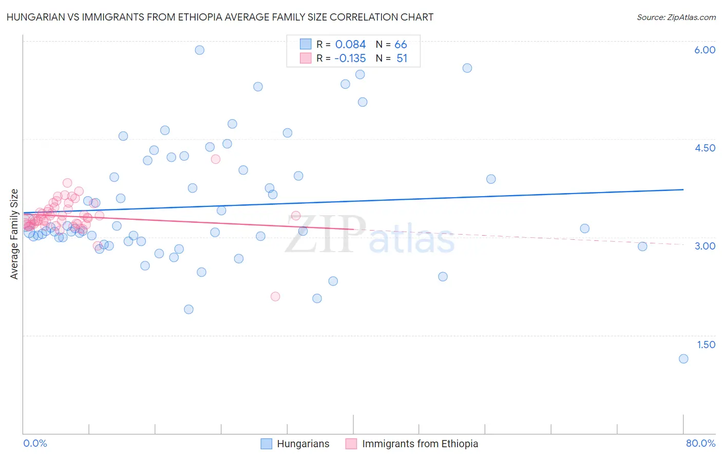 Hungarian vs Immigrants from Ethiopia Average Family Size