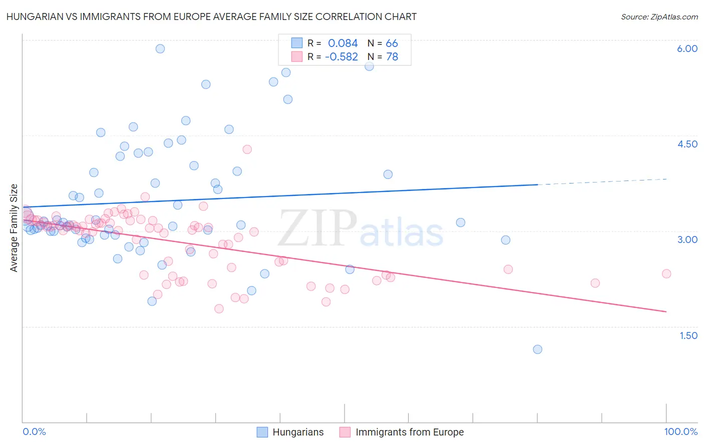 Hungarian vs Immigrants from Europe Average Family Size