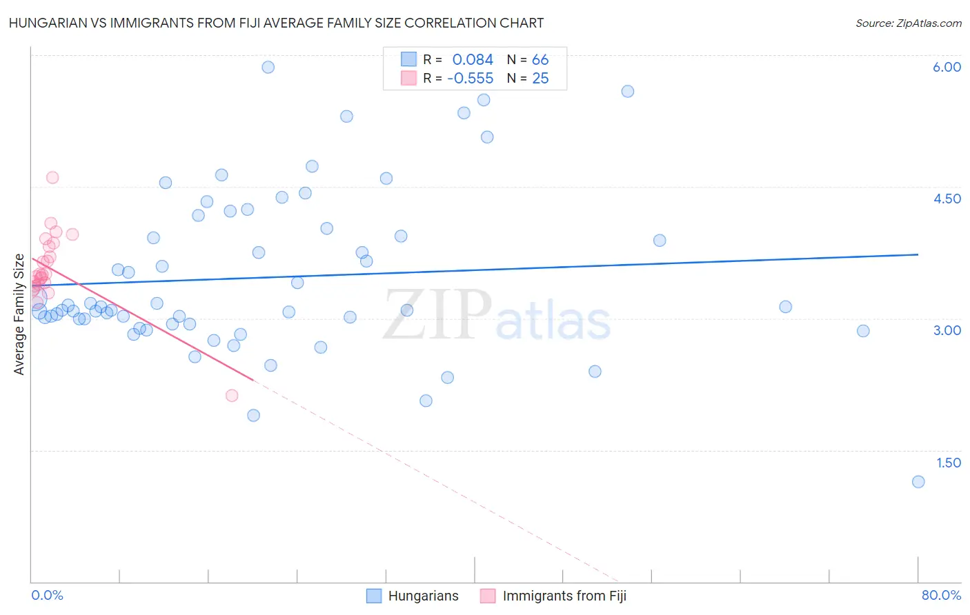 Hungarian vs Immigrants from Fiji Average Family Size