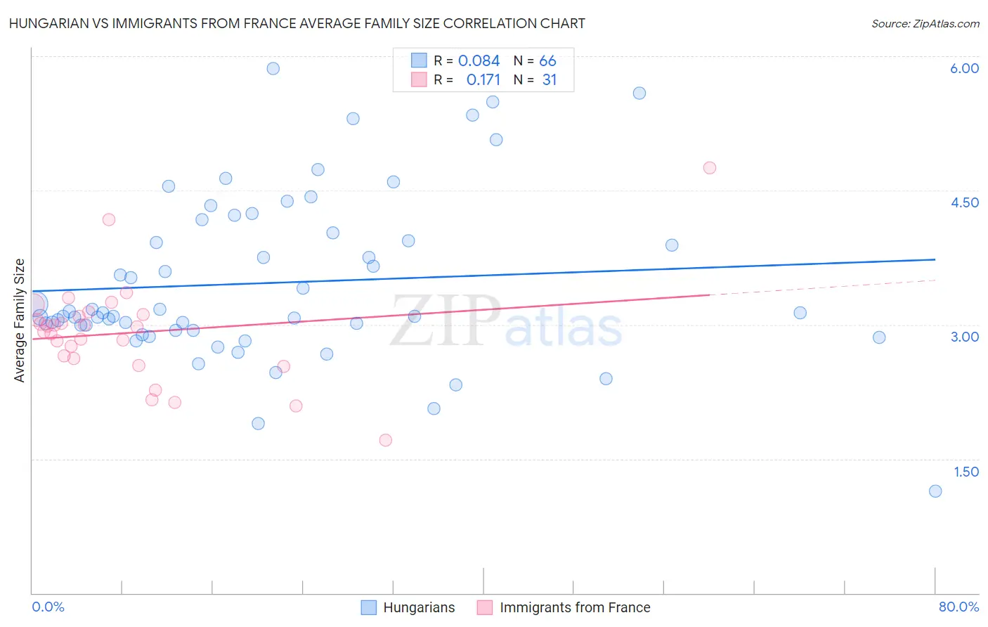 Hungarian vs Immigrants from France Average Family Size