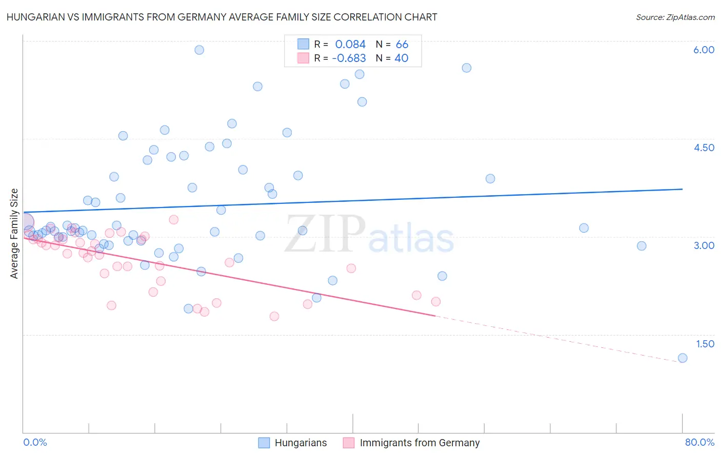 Hungarian vs Immigrants from Germany Average Family Size