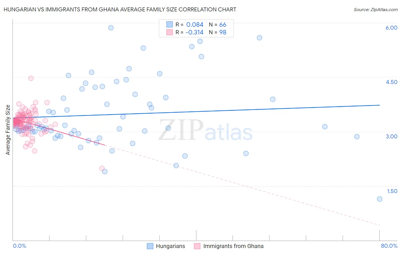 Hungarian vs Immigrants from Ghana Average Family Size