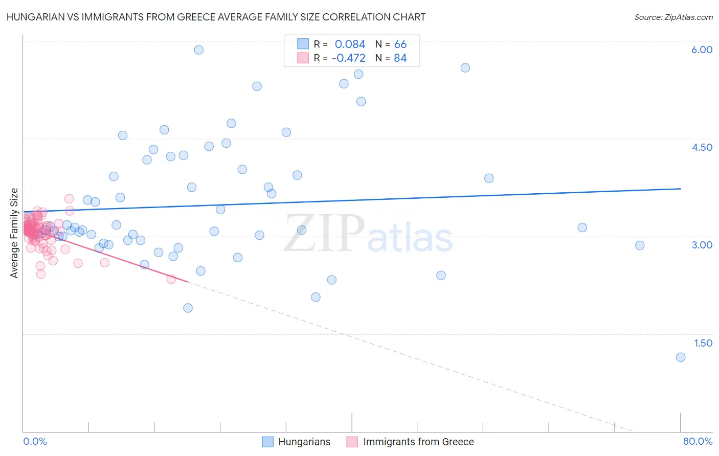 Hungarian vs Immigrants from Greece Average Family Size