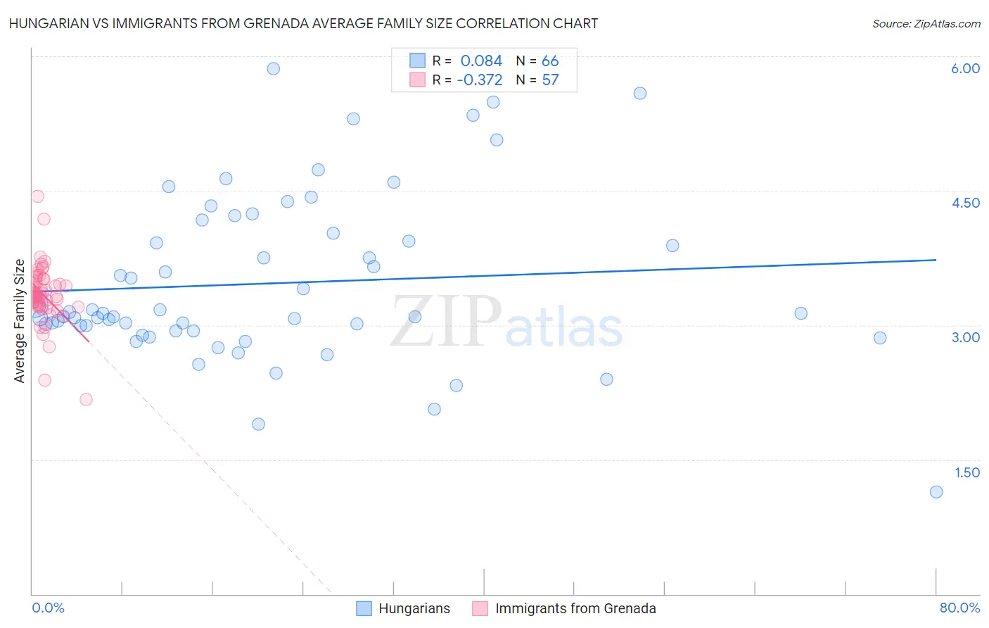 Hungarian vs Immigrants from Grenada Average Family Size