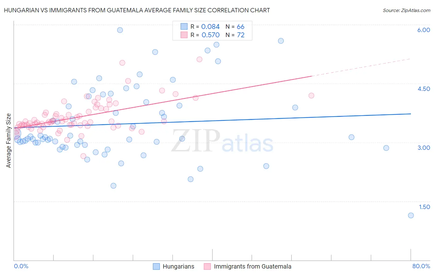 Hungarian vs Immigrants from Guatemala Average Family Size