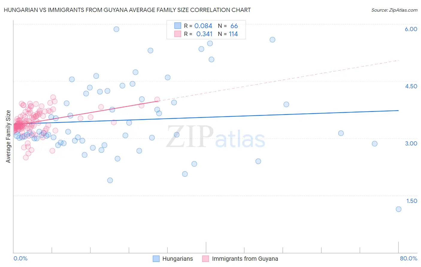 Hungarian vs Immigrants from Guyana Average Family Size