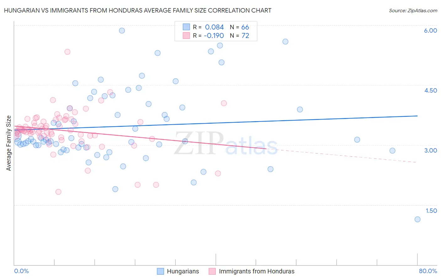 Hungarian vs Immigrants from Honduras Average Family Size