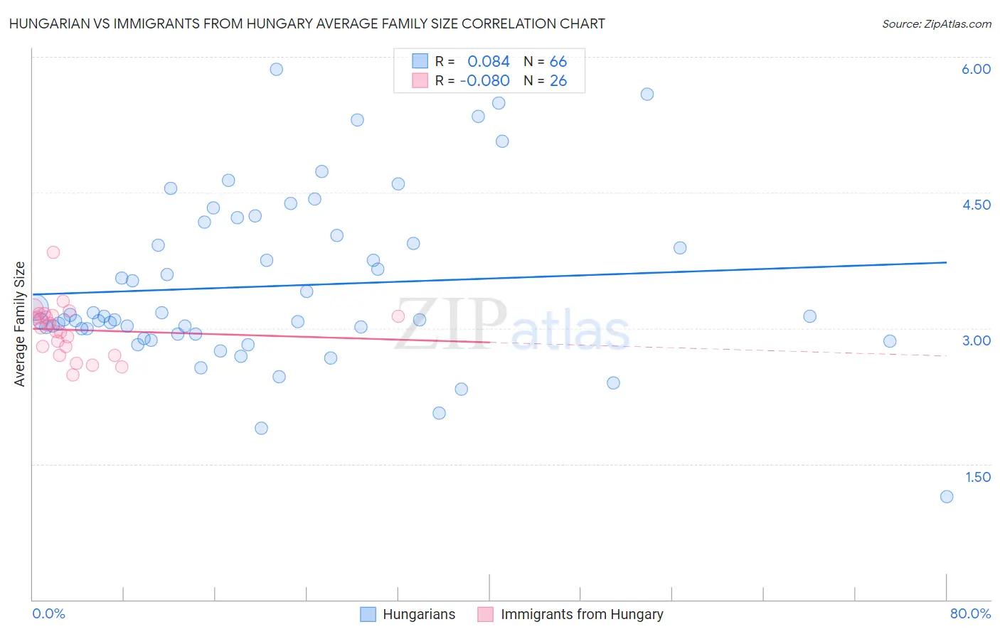 Hungarian vs Immigrants from Hungary Average Family Size