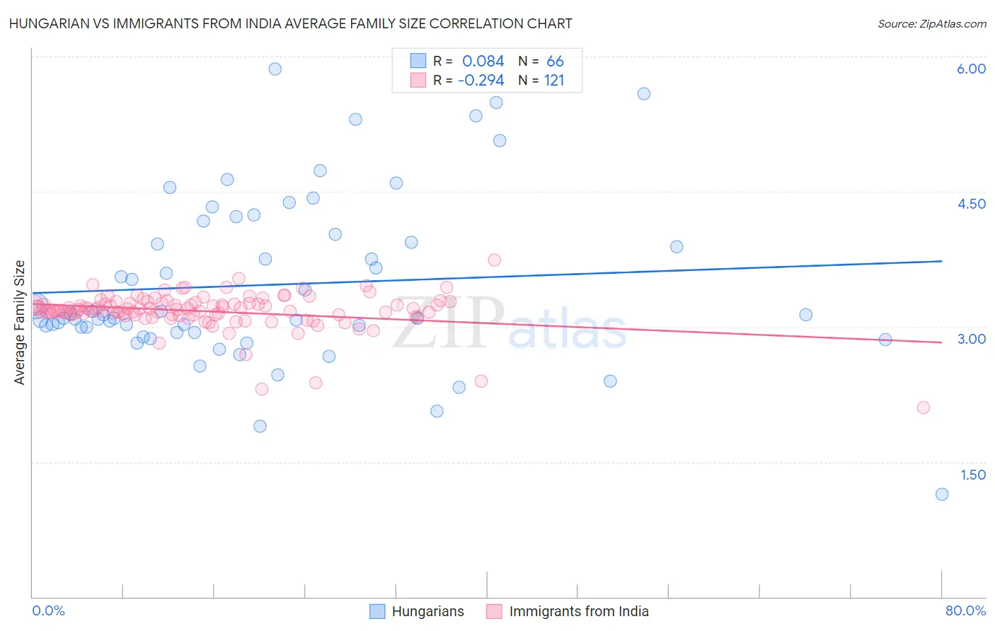 Hungarian vs Immigrants from India Average Family Size