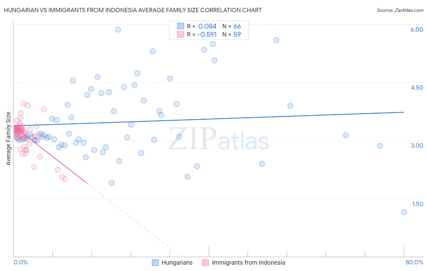Hungarian vs Immigrants from Indonesia Average Family Size
