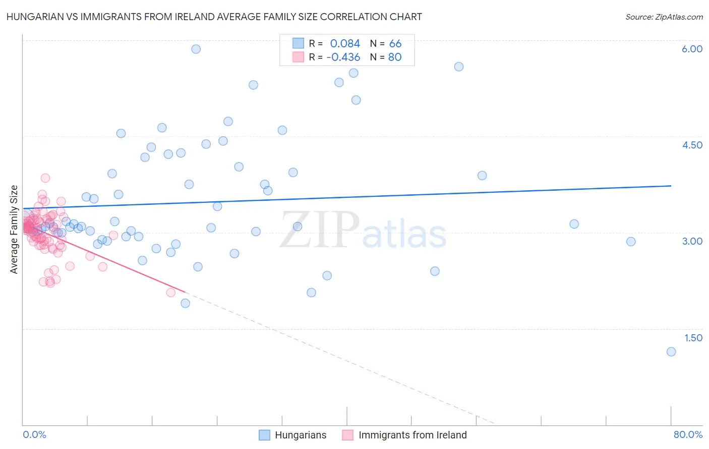 Hungarian vs Immigrants from Ireland Average Family Size