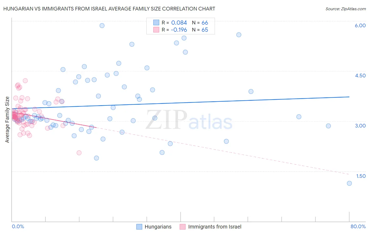 Hungarian vs Immigrants from Israel Average Family Size