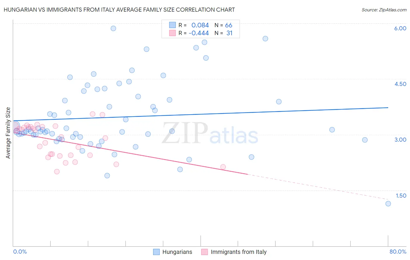 Hungarian vs Immigrants from Italy Average Family Size