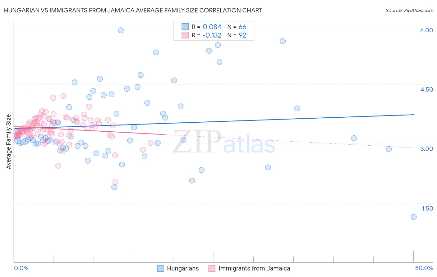 Hungarian vs Immigrants from Jamaica Average Family Size